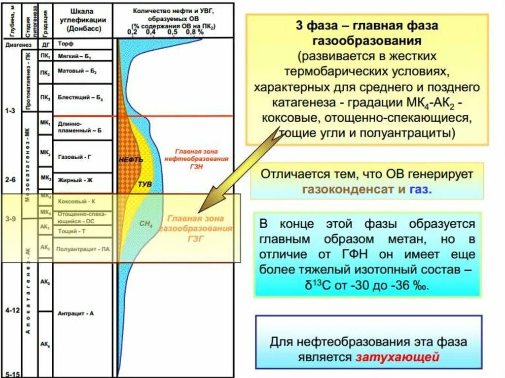 Теоретические основы нефти и газа
