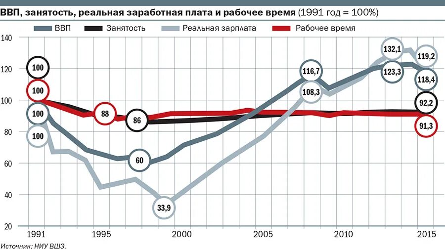 Формула для вычисления уровня естественной безработицы. Естественный уровень безработицы формула оукена. Потенциальный ввп изменится. Объем реального ввп. График неформальной занятости в рф.