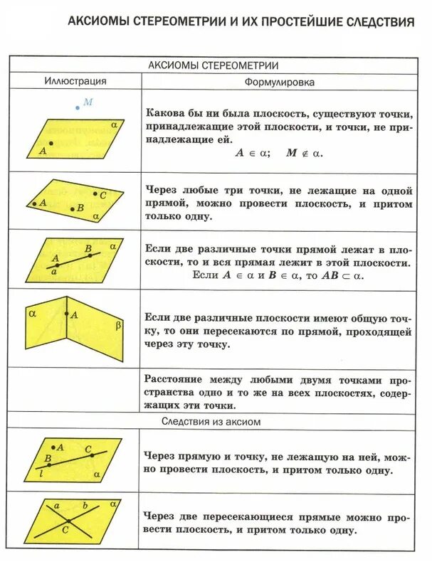 Аксиом про. Аксиомы и следствия стереометрии 10 класс. Следствия из аксиом стереометрии 10. Аксиомы стереометрии 10 класс теоремы. Аксиомы стереометрии 3 Аксиомы.