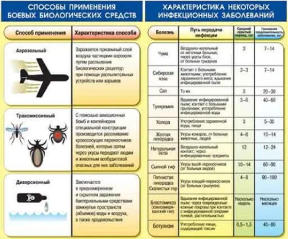 Классификация видов биологического оружия. Классификация биологического оружия таблица. Классификация бактериологического биологического оружия. Биологическое оружие схема.