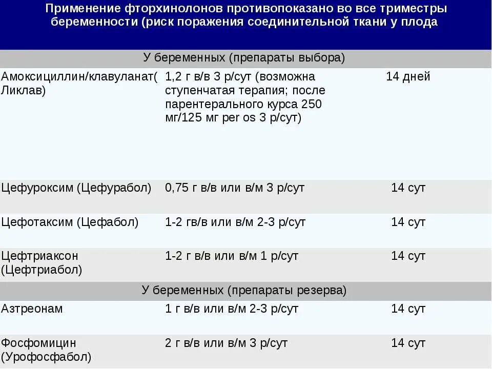 Антибиотики первый триместр. Препараты для беременных 1 триместр. Антибиотики разрешенные при беременности. Разрешенные антибиотики при беременности 2 триместр. Антибиотики при беременности 3 триместр.