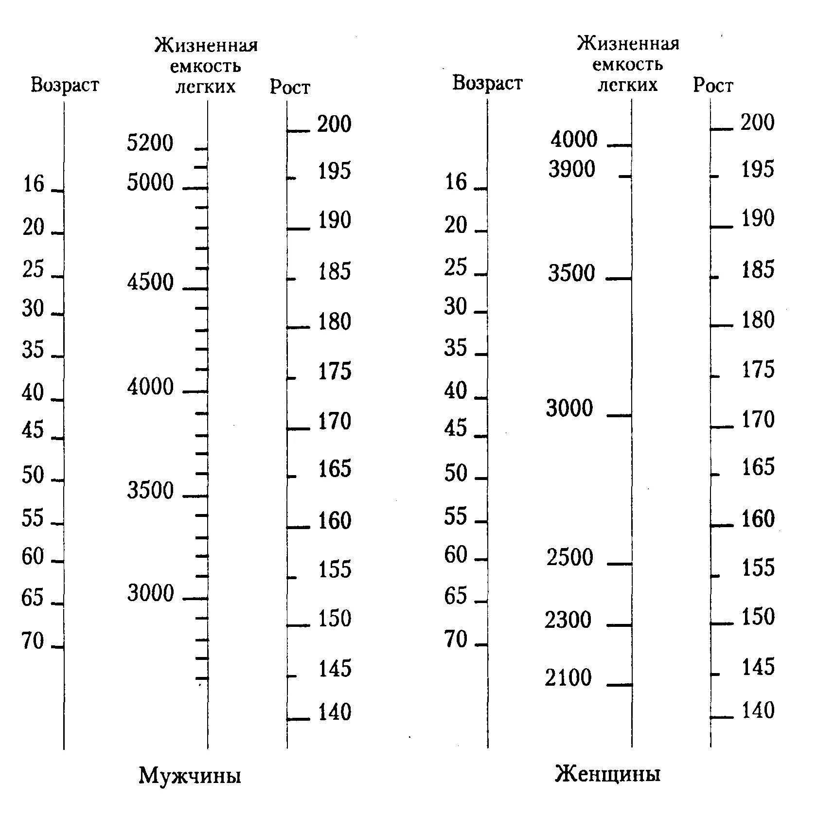 Максимальная жизненная емкость легких. Жизненная емкость легких норма таблица. Номограмма Джел. Норма жизненной емкости легких по возрастам таблица. Жизненная емкость легких по возрастам.