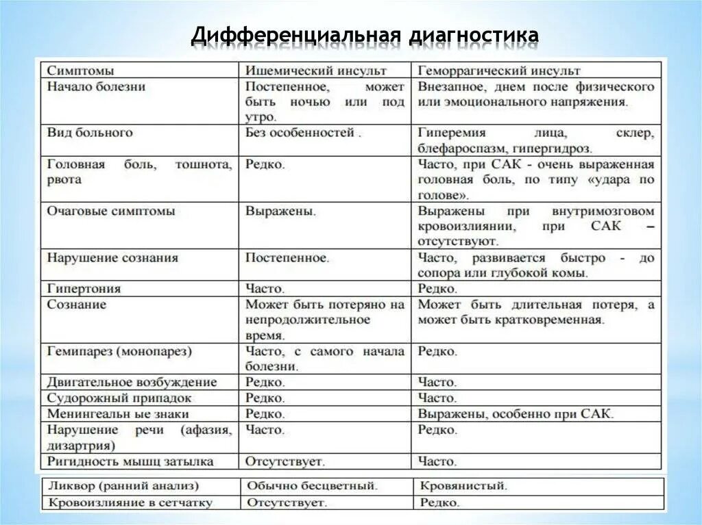 Геморрагический и ишемический инсульт дифференциальная диагностика. Дифференциальный диагноз ишемического и геморрагического инсультов. Диф диагноз ишемического и геморрагического инсульта. Диф диагностика ишемического и геморрагического инсульта.