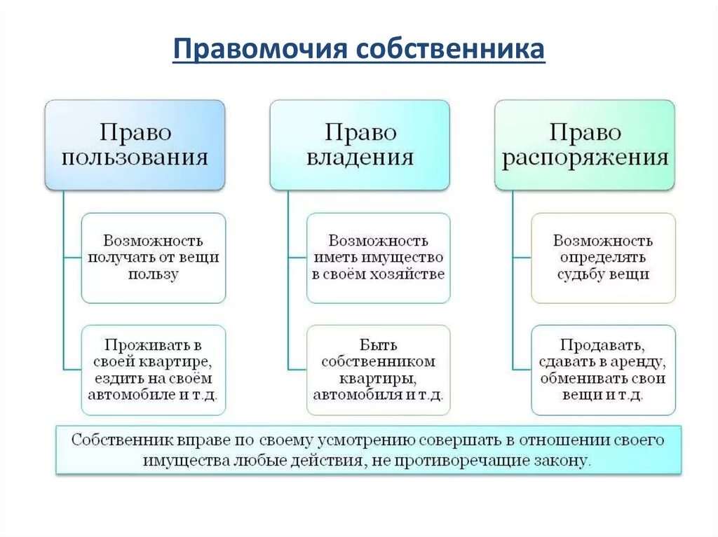 Право собственности предоставляет собственнику. Правомочия собственника. Право собственности правомочия. Правомочия собственника схема. Владение пользование распоряжение примеры.