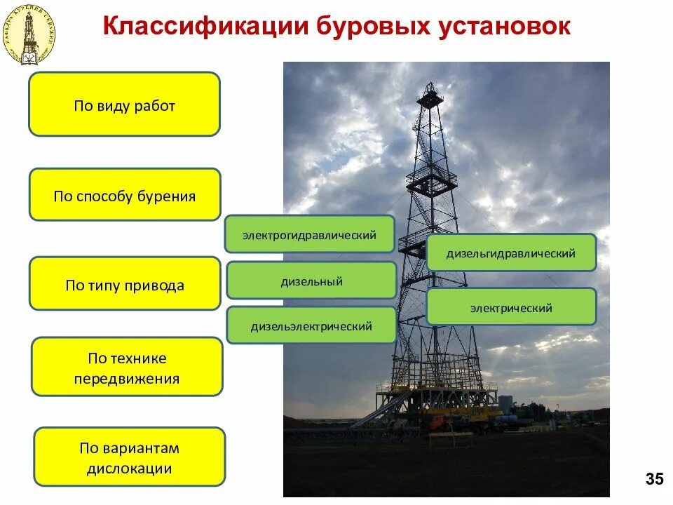 Принцип работы буровой. Типы буровых установок для эксплуатационного бурения. Классификация бурильных установок. Классификация буровых станков. Классификация буровых вышек.