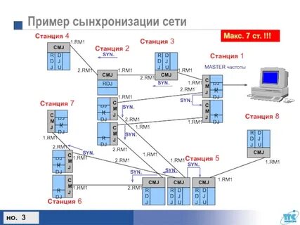 Отличие станции