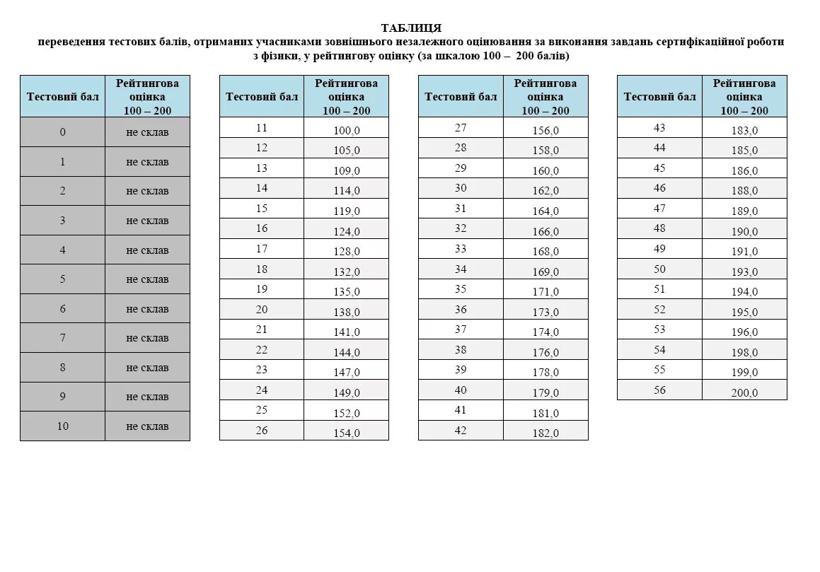 1 эмал вый зно н. Бали нмт в зно. Бали зно. Даты зно 2021. Зно расшифровка.