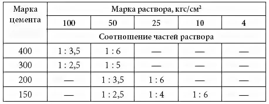 Расход цемента на 1 м2 штукатурки. Марка цементно-известкового раствора для штукатурки стен. расход цемента на 1 м3 раствора для штукатурки. марка раствора 1 1 6 для штукатурки наружных стен. расход цементного раствора на 1 м2 штукатурки стены.