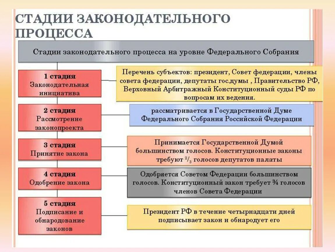 Основные стадии Законодательного процесса в РФ схема. Основные стадии Законодательного процесса в РФ таблица. Стадии законотворческого процесса в РФ схема. Этапы принятия закона в РФ. Законодательные стадии в рф