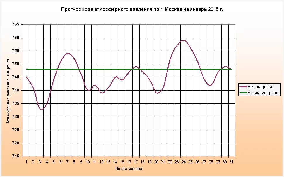 Долгосрочный прогноз погоды на апрель. График хода атмосферного давления. График атмосферного давления за год. График атмосферного давления за месяц. График атмосферного давления в Москве за год.