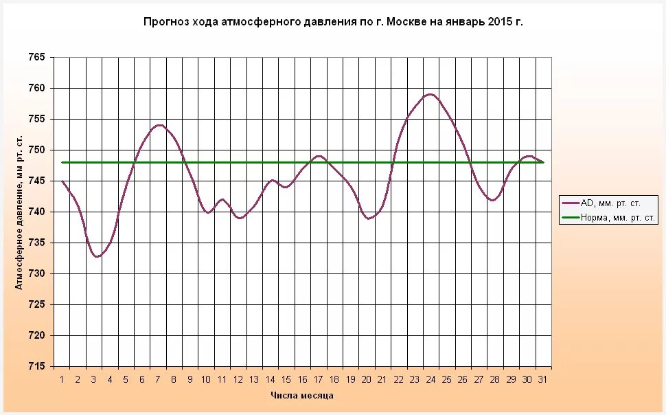 Температура в нижнем на неделю