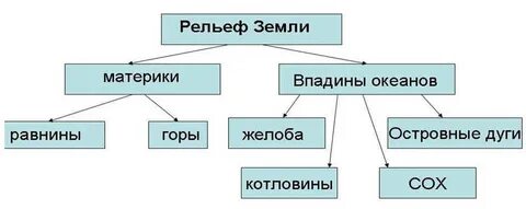 Урок географии 7 класс рельеф земли