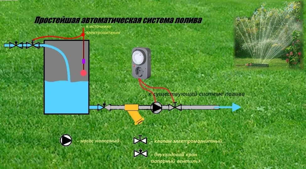 Простейшая автоматика. Схема подключения капельного полива. Система автоматического полива схема. Электромагнитный клапан системы полива. Насос для скважины капельного полива.