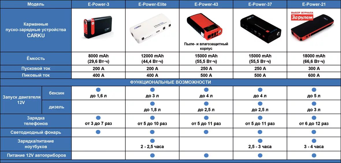 Повербанк характеристики. Зарядка для повер банка разъем. Батарея для пускового устройства. Зарядное пусковое устройство для автомобильного аккумулятора. Выходная мощность повербанк.