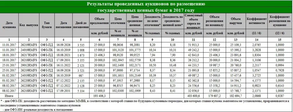 Доходность ks5. ОФЗ доходность таблица. Таблица доходности облигаций ОФЗ. ОФЗ доходность 2022 таблица. ОФЗ доходность 2020 таблица.