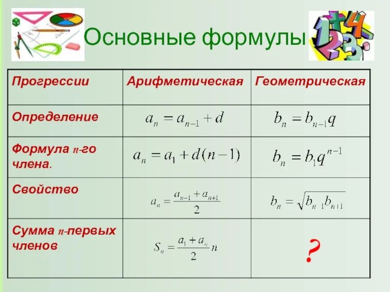 Все формулы арифметической и геометрической прогрессии. Формулы геометрической прогрессии 9 класс. Формулы прогрессии 9 класс. Формула суммы геометрической прогрессии. Основные формулы арифметической прогрессии.