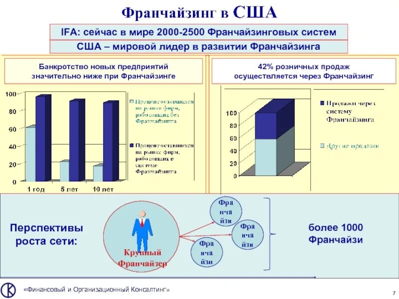 Франчайзинг в США. Франчайзинг примеры. Франшиза и франчайзинг. Структура американского франчайзинга. Вб франчайзи