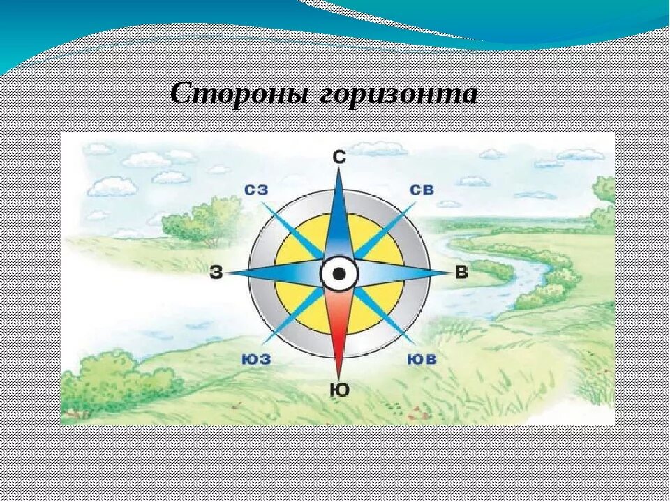 Как расположены анды относительно сторон горизонта. Стороны горизонта. Компас стороны горизонта. Проект стороны горизонта. Стороны горизонта 2 класс окружающий мир.