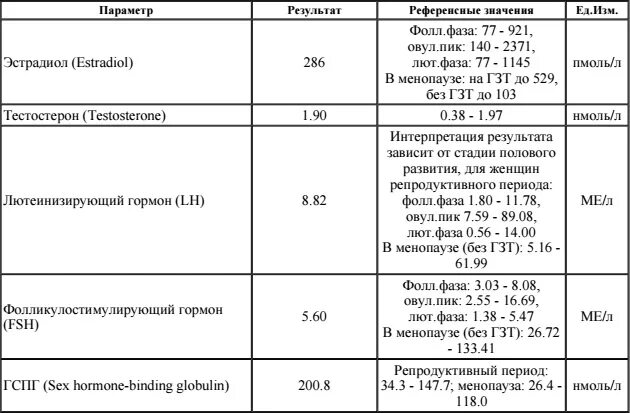 Что значит гормон фсг. Норма гормонов у женщин норма таблица. показатели гормонов у женщин норма таблица по циклу. гормоны норма у женщин по возрасту таблица. фолликулостимулирующий гормон (fsh) норма.