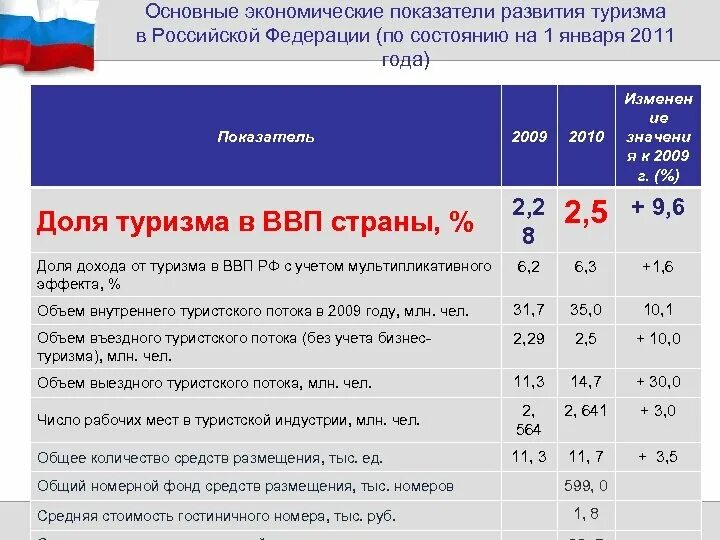 Показатели развития туризма. Экономические показатели туризма России. Качественные показатели туризма. Показатели внутреннего туризма.