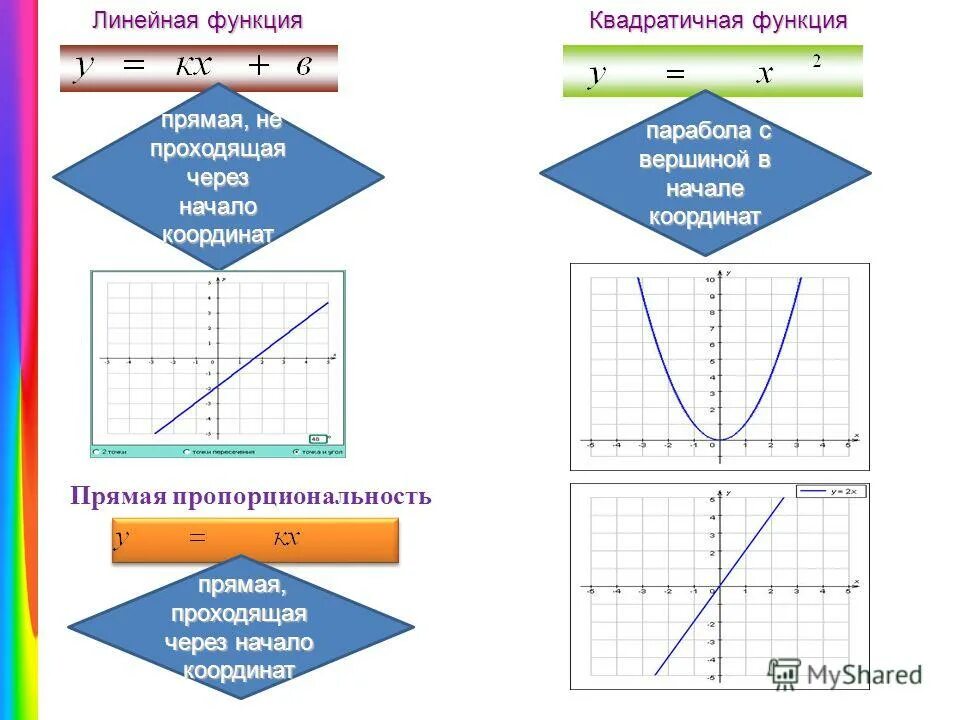 График функции проходит через начало координат. Линейная и квадратичная функции. Функция прямой проходящей через начало координат. Функция прямой через начало координат. Парабола проходящая через начало координат