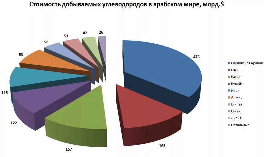Влияние россии на рынке углеводородов. Прогноз добычи нефти. Динамика мирового потребления энергии. Добыча газа в мире. Рынок углеводородов.