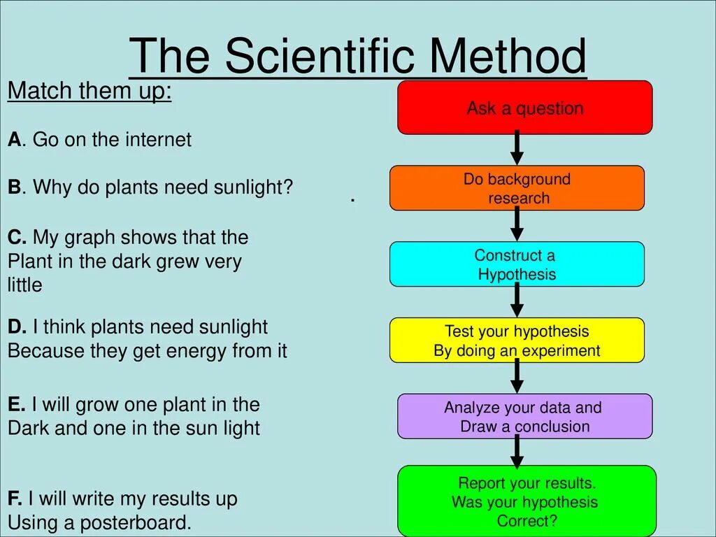 Matching process. Scientific research methodology. Scientific method in research. The Concept of the method of Scientific research. Научный метод на английском.