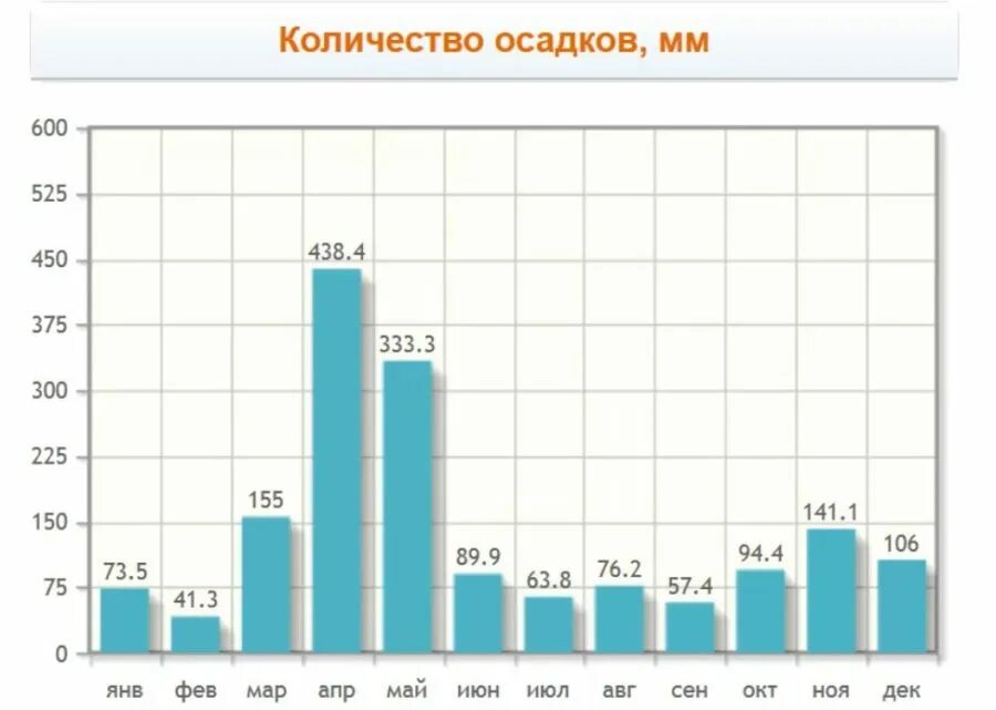 Занзибар температура. Климат в танзании по месяцам. количество осадков. занзибар климат по месяцам. количество осадков по сезонам.