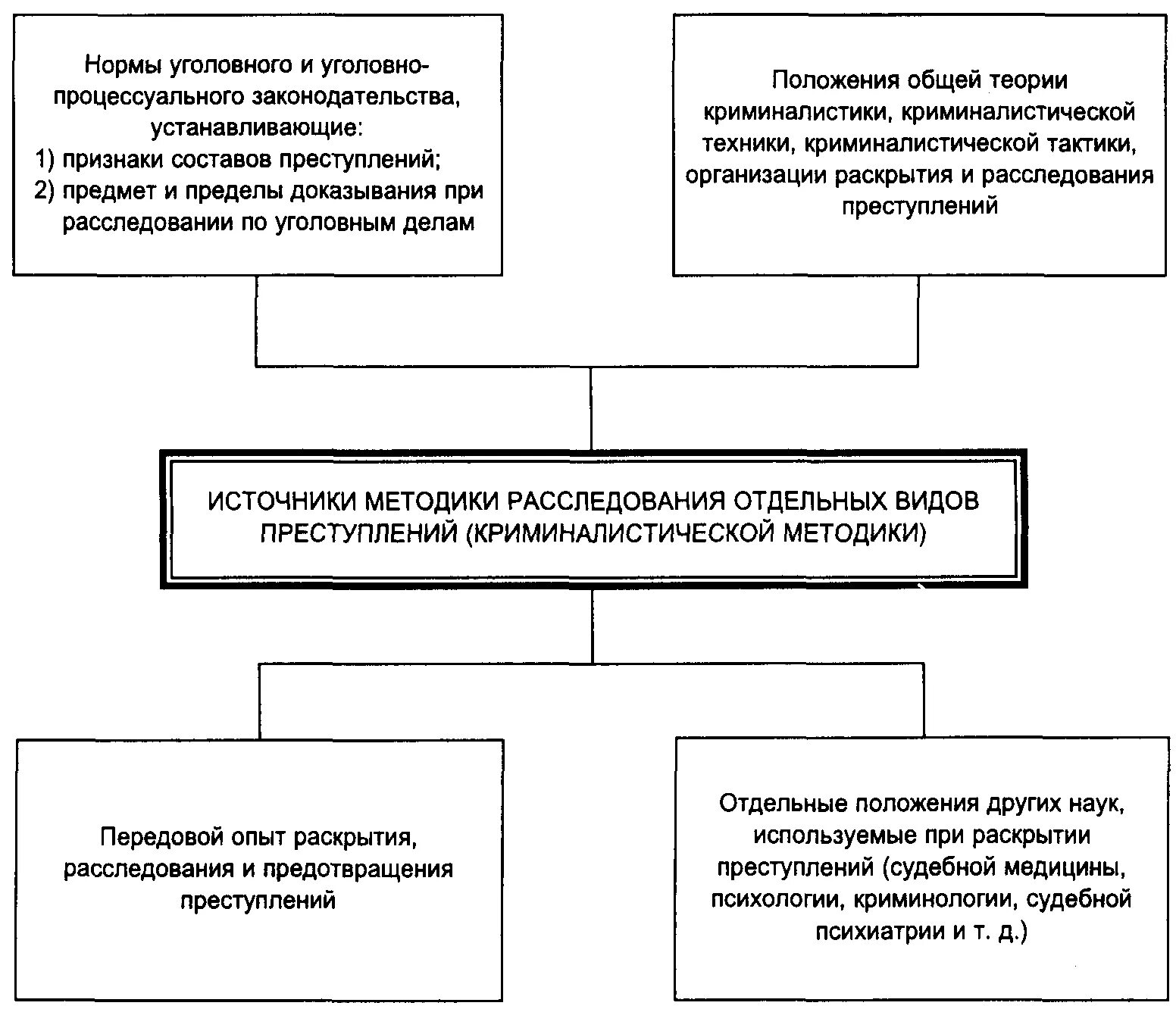 Источники организации раскрытия и расследования преступлений. Тактика и методика раскрытия преступлений. Тактические схемы раскрытия преступлений. Методы криминалистики схема. Средства организации расследования