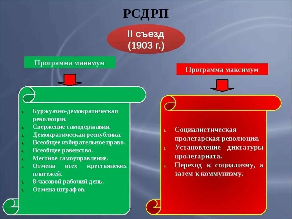 Основные положения программы меньшевиков. 2 Съезд РСДРП программа. 2 Съезд РСДРП схема. Цели партии РСДРП Большевиков. Социал-Демократическая рабочая партия.