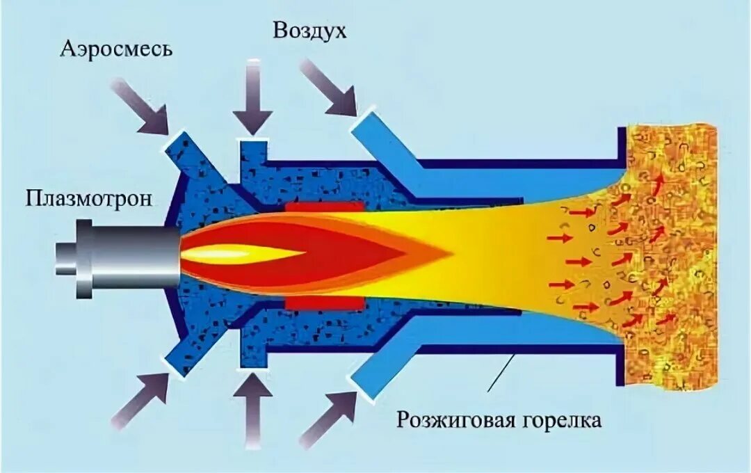 Горелки плазменного горения для котлов. Вихревая пылеугольная горелка. Горелка котла ТЭЦ. Плазма горелка горение. Электростанция за счет сжигания газа мазута угля