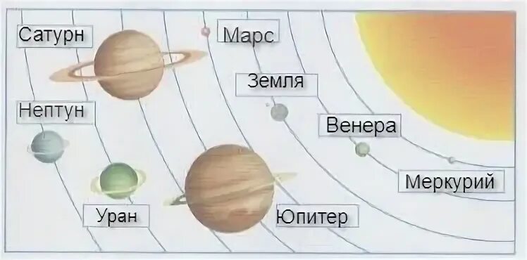 Солнечная система окружающий мир. Планеты солнечной системы 4 класс окружающий мир. Солнечная система 4 класс окружающий мир. Планеты солнечной системы 4 класс окружающий мир рабочая тетрадь 1.