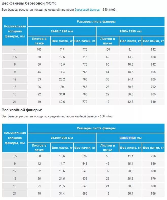 Вес ламинированной фанеры толщ.21 мм. Вес листа ламинированной фанеры 18 мм 1220х2440. Вес листа фанеры 6 мм 1525х1525. Вес фанеры 3 мм 1525х1525. Вес листа ламинированного