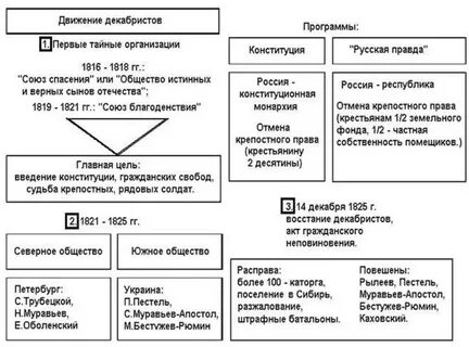 История 9 класс схемы