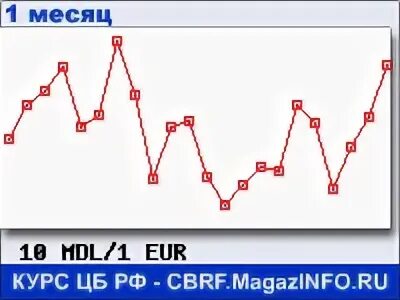 Курс евро к лею в молдове. Курсы валют в молдове. Курс гривны к лею. Динамика евро к рублю за месяц. Курс евро к лею.
