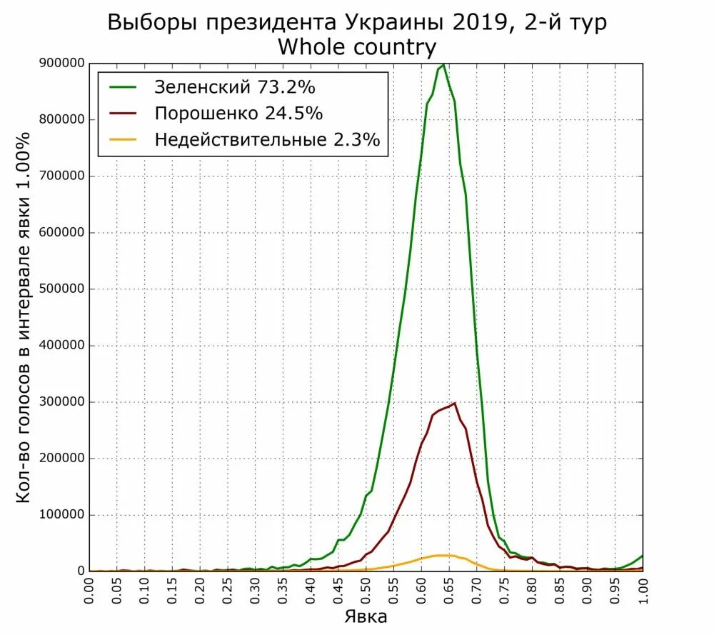 График явки. График Шпилькина 1996. Графики выборов. Шпилькин графики выборов. Выборы президента 2000 Шпилькин.