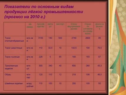 Основные виды промышленной продукции