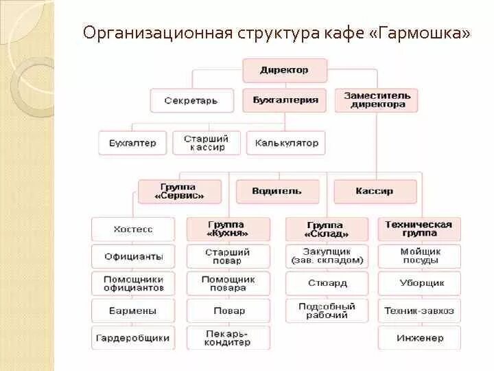Структура управления рестораном. Структура управления кафе схема. организационная структура кафе схема. структура предприятия кафе схема. организационная структура кофейни схема.
