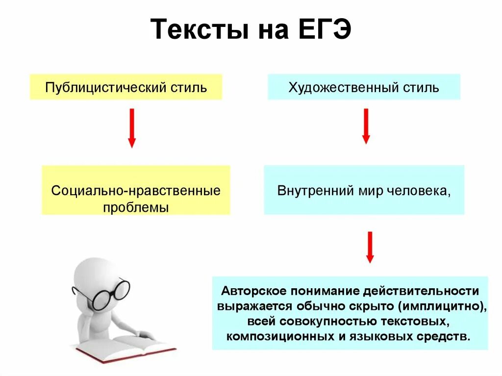 Виды текста егэ русский. Стили текста егэ. художественный стиль егэ. стили текстов егэ по русскому. стили текста егэ русский.
