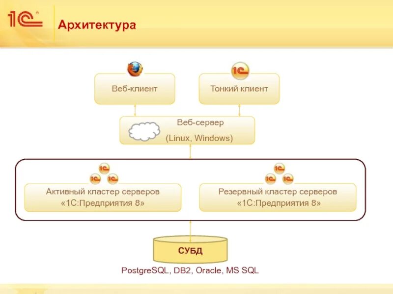 1с web клиент. Клиент серверная архитектура 1с схема. Архитектура платформы 1с предприятие. Архитектура кластера серверов 1с. Архитектура кластера 1с предприятие.