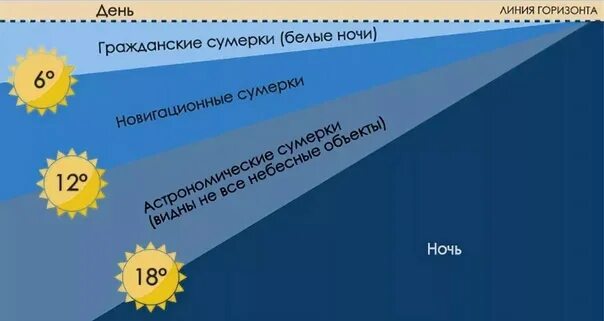 Белые ночи в питере объяснение. Белые ночи астрономия. гражданские и навигационные сумерки. сумерки гражданские навигационные астрономические. белые ночи астрономия презентация.