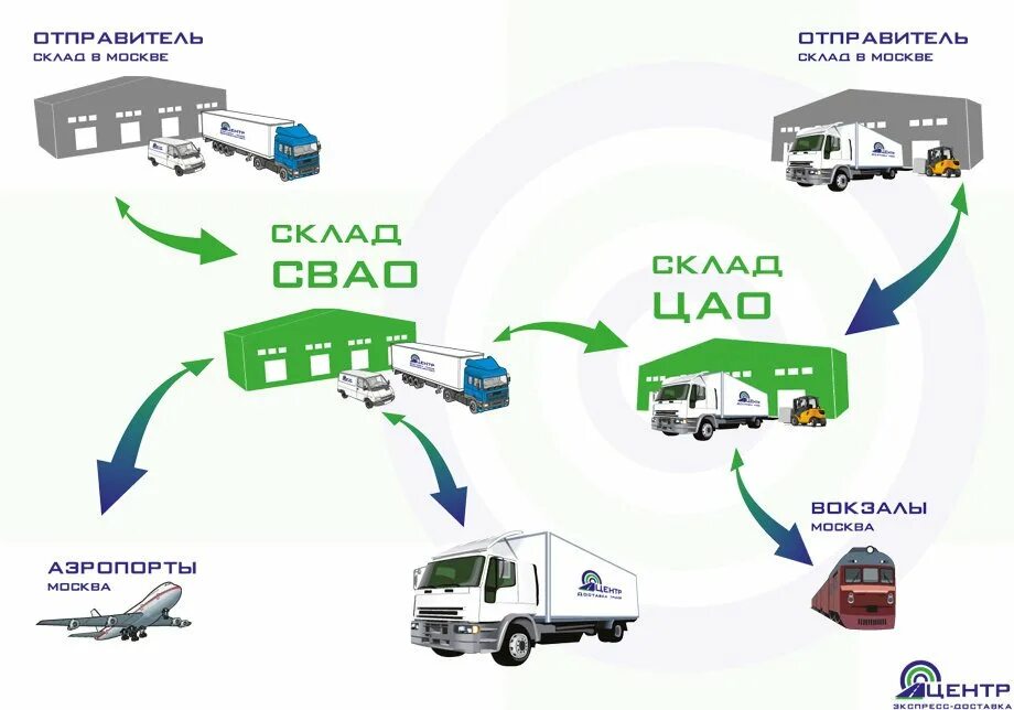 Склад отправитель. Логистическая цепочка доставки груза. Транспортно логистические Цепочки. Логистическая цепочка транспортной компании. Транспортно логистическая схема доставки.