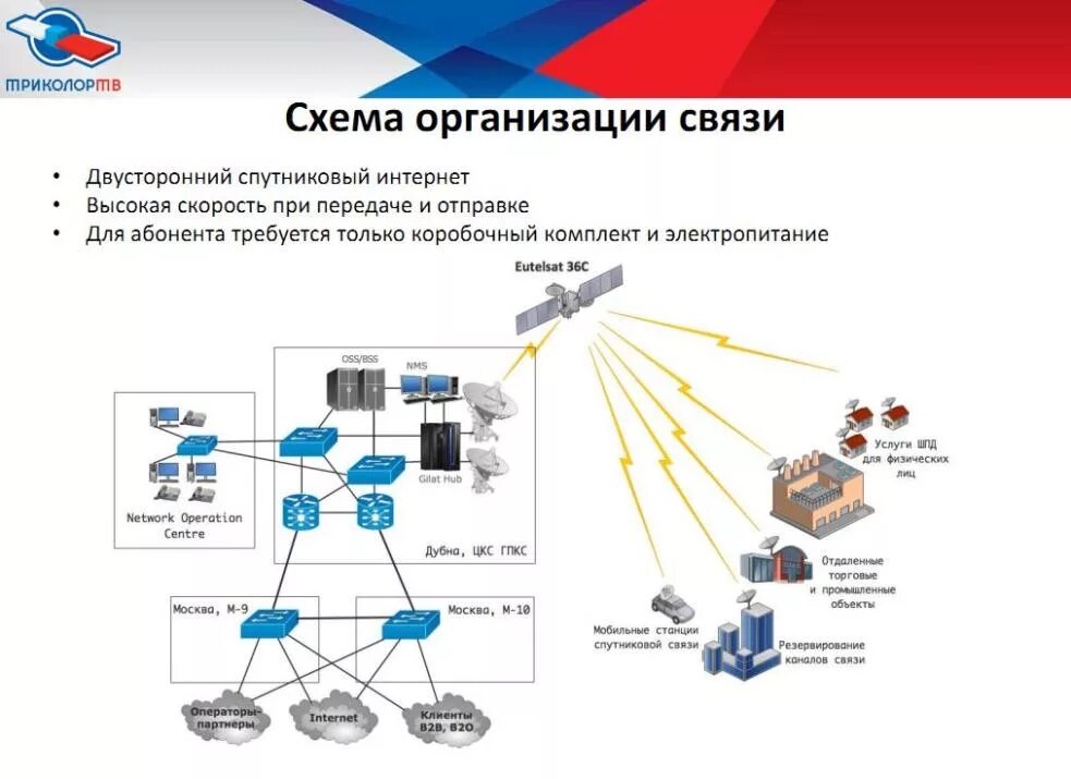 Комплект спутникового интернета Ямал 601. Спутниковый интернет схема. Спутниковый интернет схема подключения. Схема подключения Триколор к интернету. Триколор можно подключить интернет