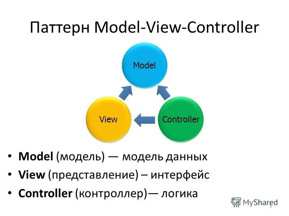 Архитектура приложения mvc. Модель представление контроллер архитектура. Модель mvc. Workflow web приложения. Mvc веб приложения.