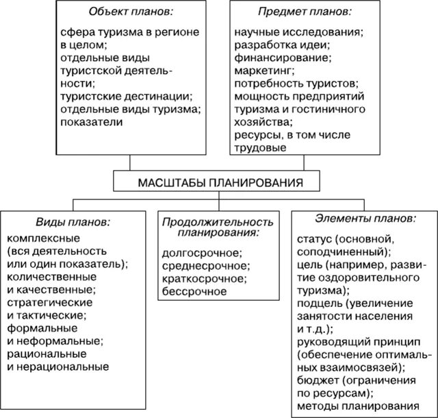 Виды планирования по масштабам. Виды планирования по масштабам