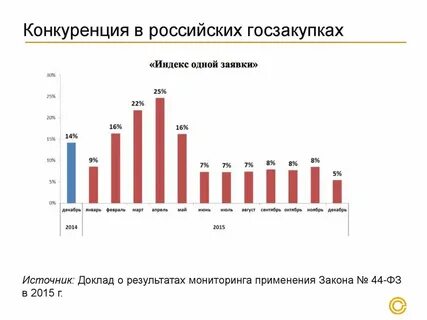 Конкуренция 44 фз
