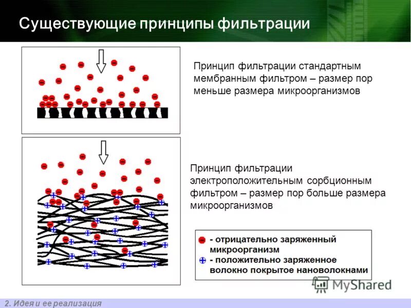 Принцип фильтрования. Нутч-фильтр принцип работы. Процесс фильтрования. Способы фильтрования в химии. Фильтрация через поры мембран.