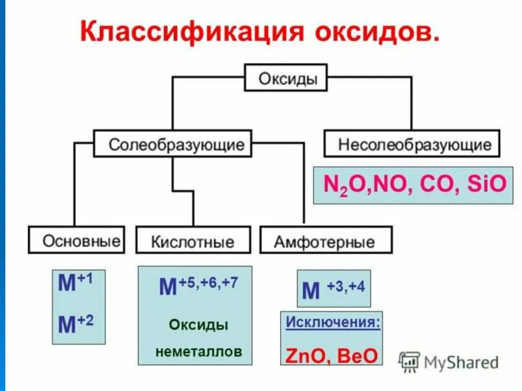Sio2 классификация. Оксиды классификация оксидов. Оксиды классификация и химические свойства. Классификация оксидов в химии. Классификация оксидов 8 класс.