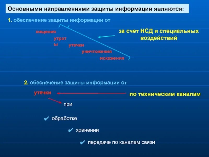 Направления иб. Основные направления информационной безопасности. Основными целями информационной безопасности являются. Основные направления обеспечения защиты от НСД. Направления защиты информации Информатика.