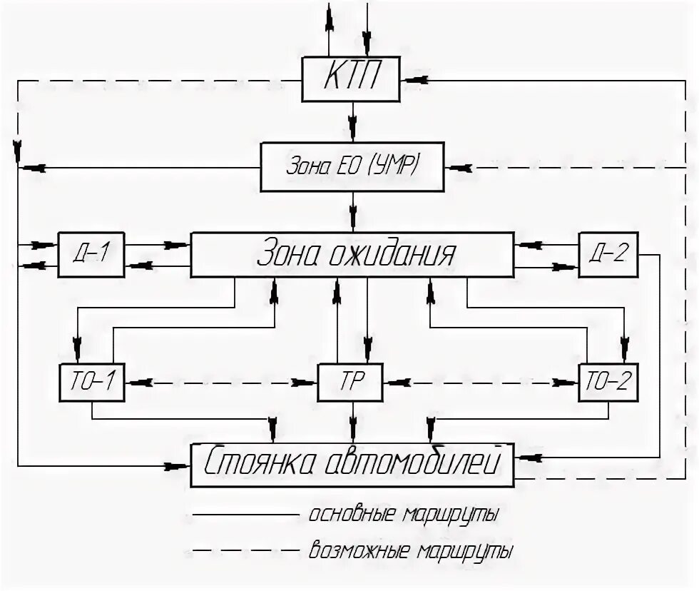 Схема технологического процесса работы АТП. Схема технологического процесса зоны д1. Схема технологического процесса поста диагностики. Технологический процесс зоны д-1. Организация то и р